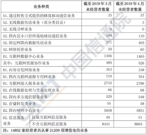 2019年4月國(guó)內(nèi)增值電信業(yè)務(wù)許可情況分析報(bào)告