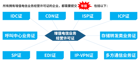 增值電信業(yè)務許可證年檢全流程詳解