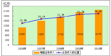 基于波特鉆石模型的電信行業(yè)增值業(yè)務競爭力分析