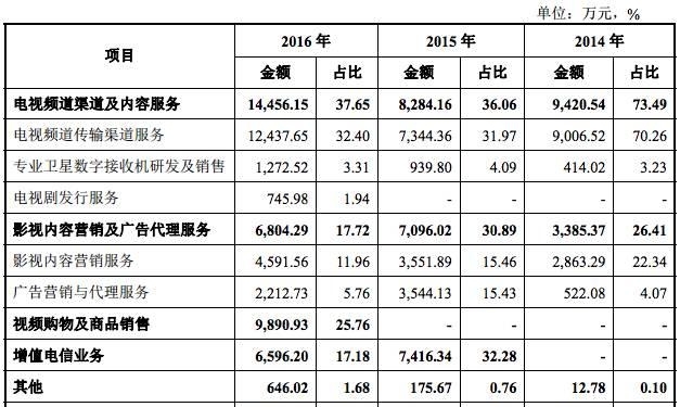 流金歲月擬A股上市，2016年營收3.83億主打增值電信業務