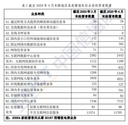 信通院  4月底全國增值電信業務經營許可企業環比增長1.61%