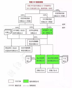 中午沒(méi)吃飯 奇虎360 qihu 由子外資公司在中國(guó)境內(nèi)開(kāi)展增值電信業(yè)務(wù)受到限制,奇虎360也是通過(guò)外資公司與境內(nèi)自然人合資設(shè)立...