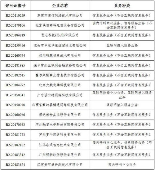 工信部注銷28家企業(yè)跨地區(qū)增值電信業(yè)務(wù)經(jīng)營(yíng)許可證
