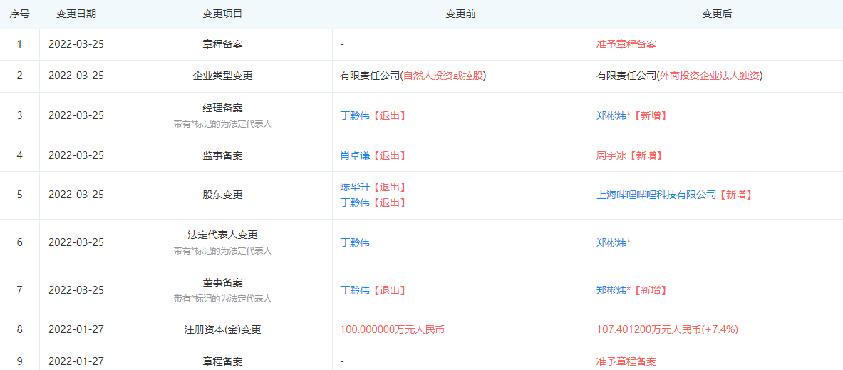 B站全資收購(gòu)魔爆網(wǎng)絡(luò)，加碼增值電信業(yè)務(wù)版圖