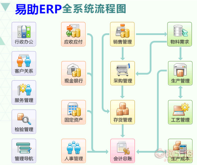 易助ERP系統 全面的軟件銷售、實施、開發與維護服務